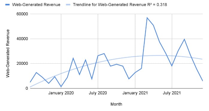 web-generated revenue by month, excluding ecommerce