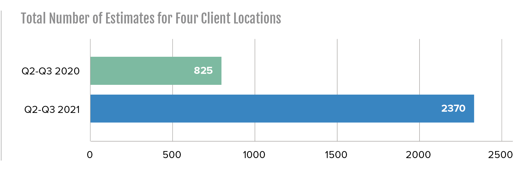 total number of estimates for four client locations