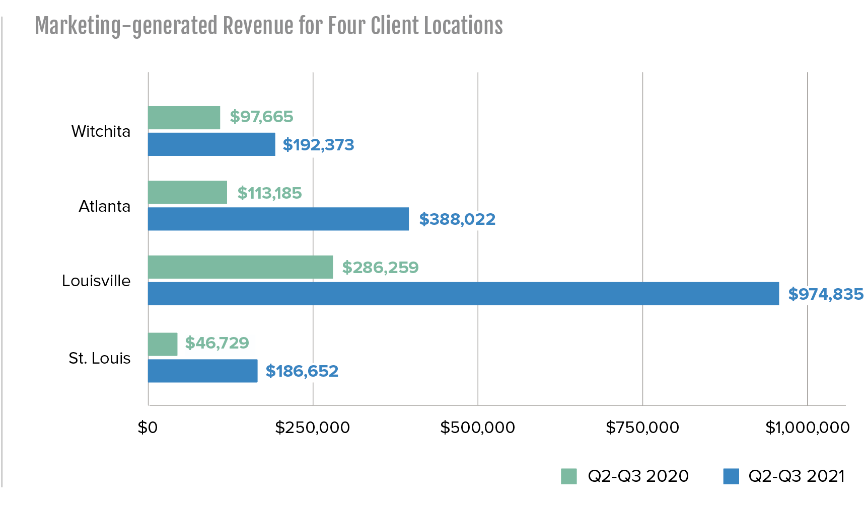 marketing generated revenue for four client locations