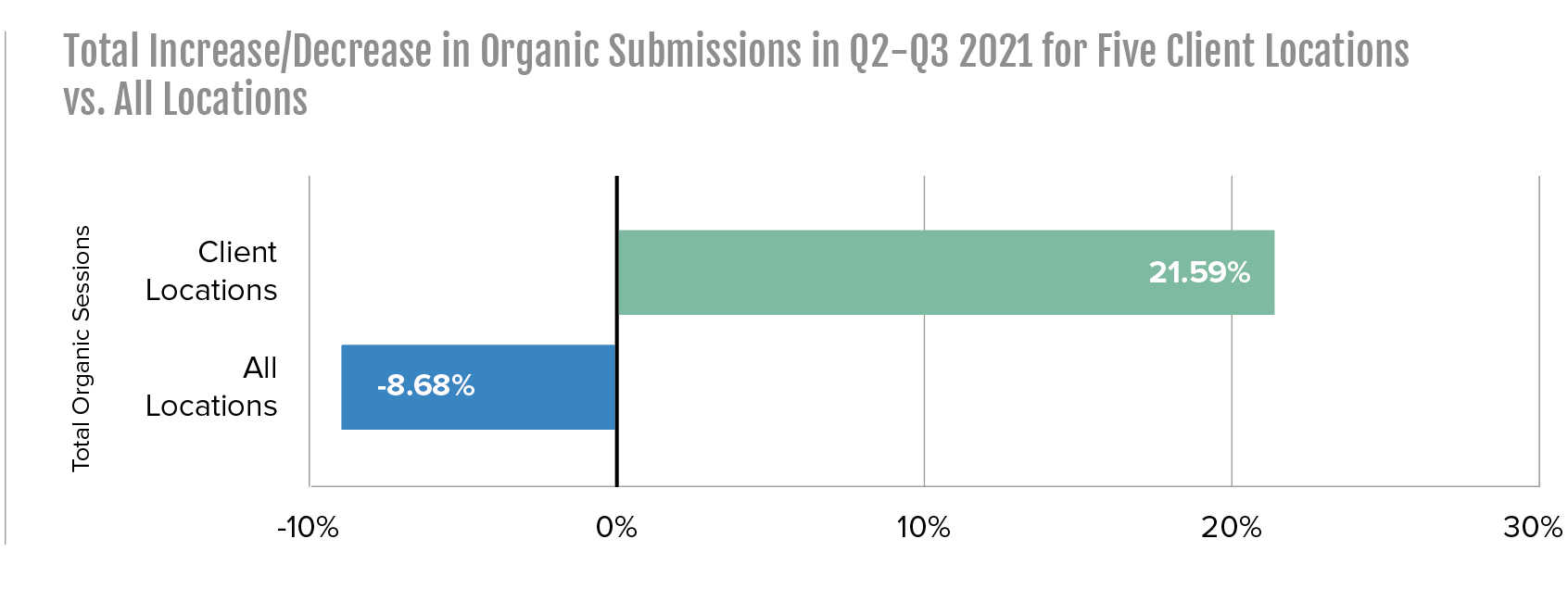 total change in organic submissions in Q2 through Q3 for 5 client locations vs all locations
