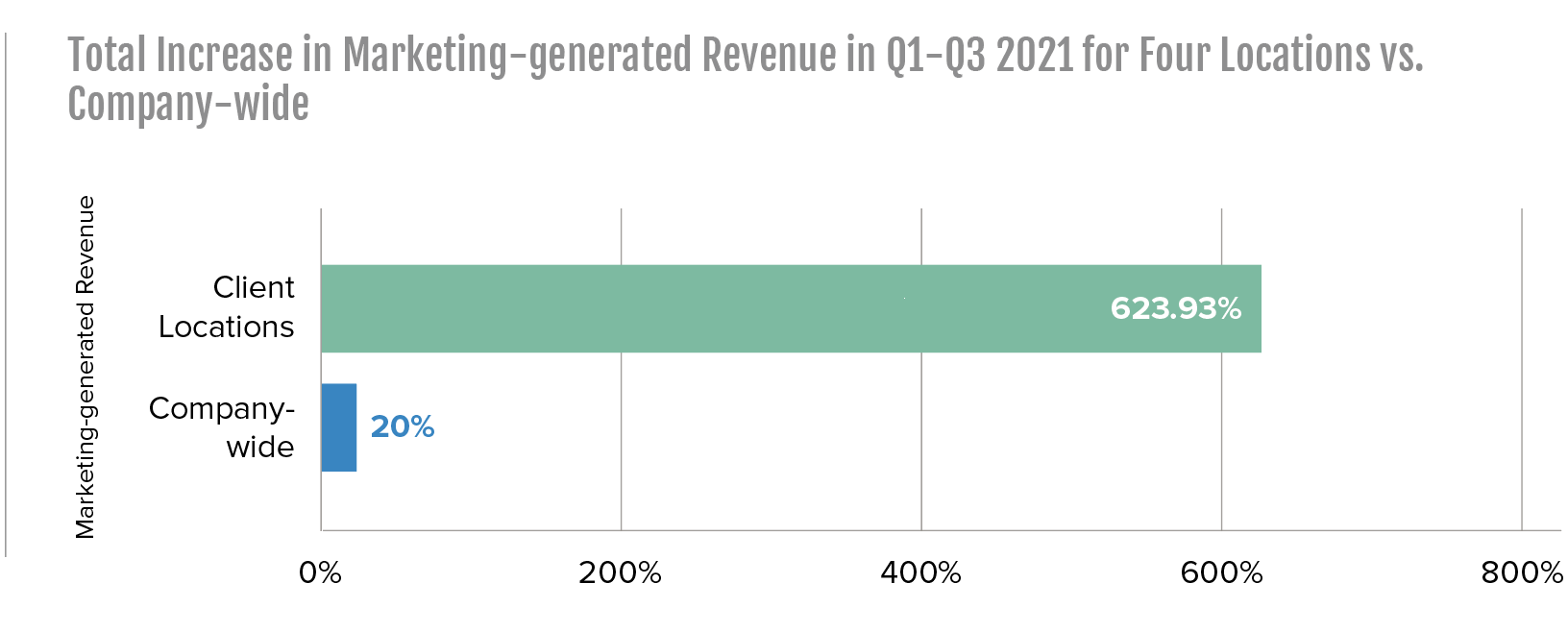 total increase in marketing generated revenue in Q1 through Q3 2021 for 4 locations vs company wide