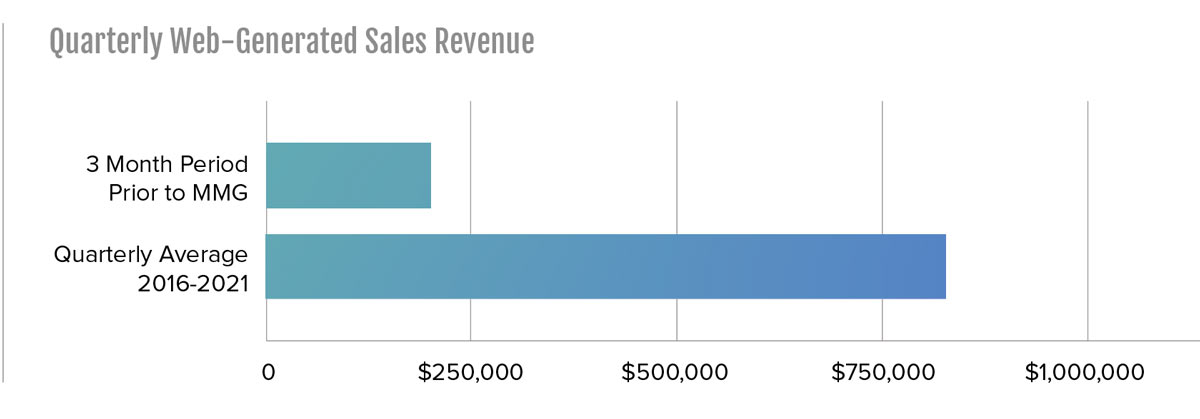 quarterly web generated sales revenue