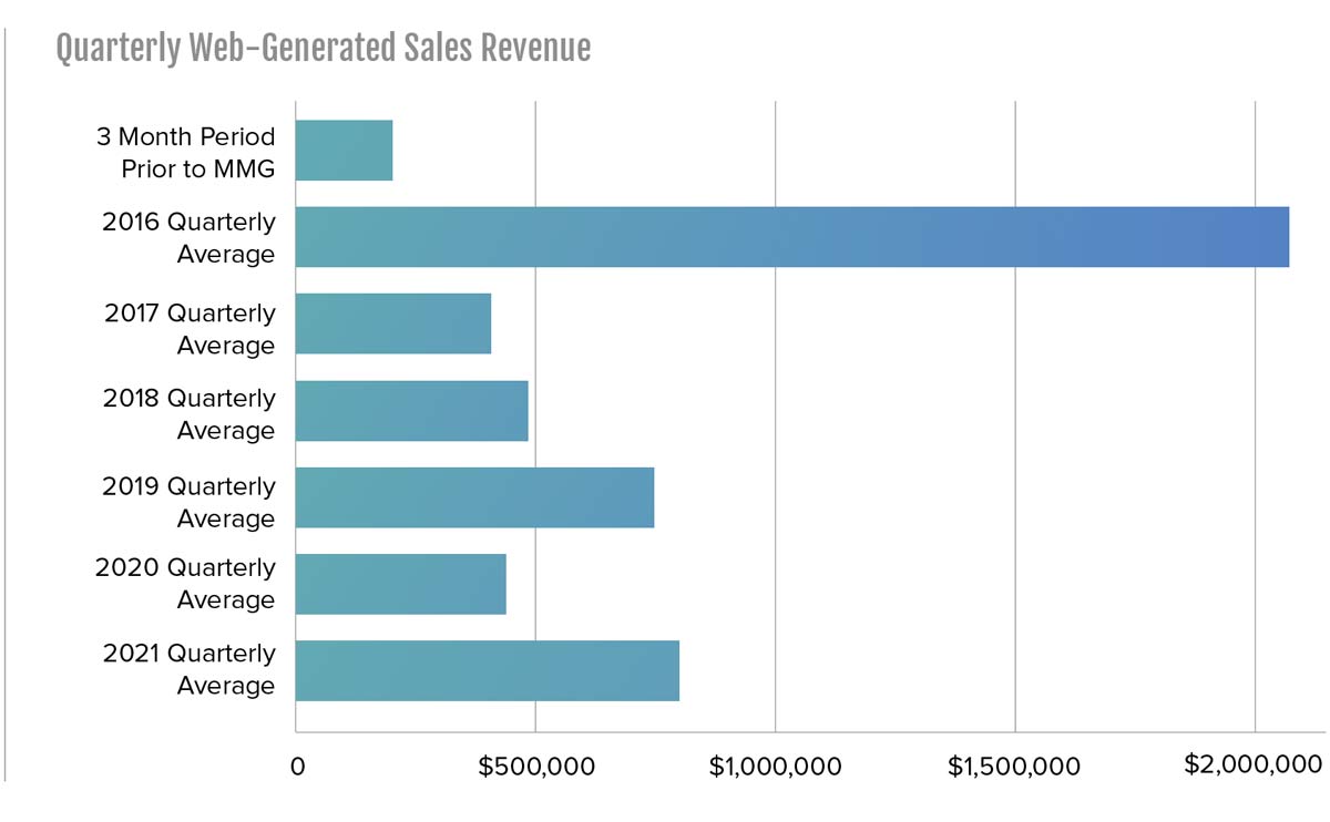 quarterly web generated sales revenue