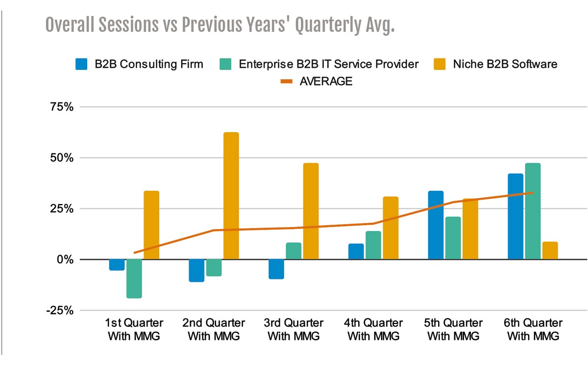 Overall Sessions vs Previous Years Quarterly Avg