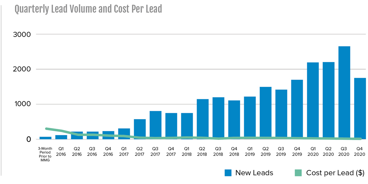 quarterly lead volume and cost per lead